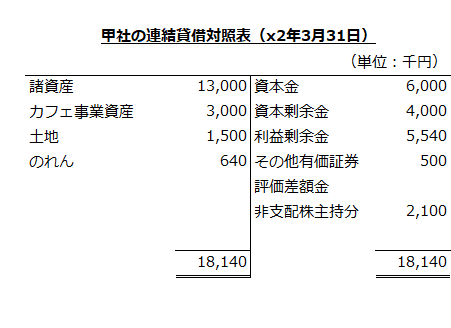 甲社の連結貸借対照表（x2年3月31日）