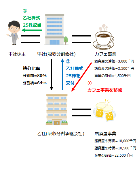 分割型の会社分割