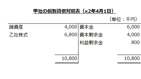 甲社の個別貸借対照表（x2年4月1日）