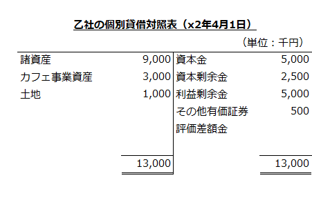 乙社の個別貸借対照表（x2年4月1日）