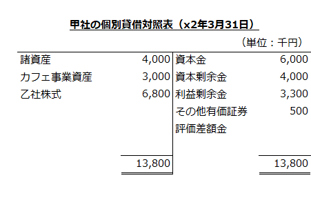 甲社の個別貸借対照表（x2年3月31日）