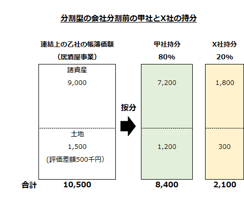 分割型の会社分割前の甲社とX社の持分