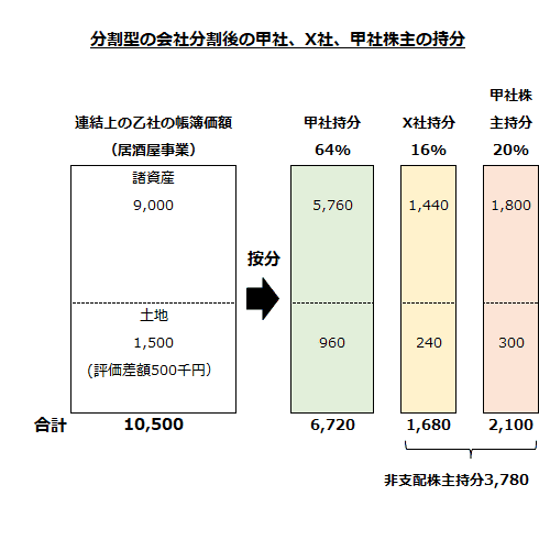 分割型の会社分割後の甲社、X社、甲社株主の持分