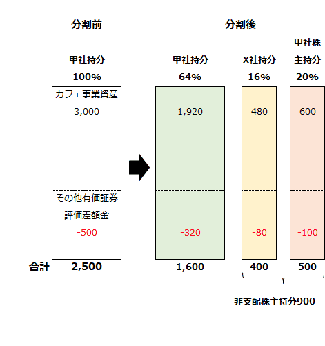 分割型の会社分割前後の甲社、X社、甲社株主の持分