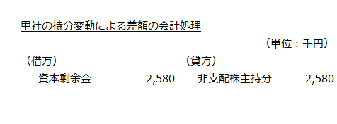 甲社の持分変動による差額の会計処理