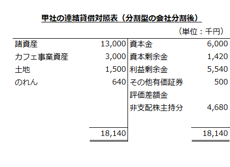 甲社の連結貸借対照表（分割型の会社分割後）