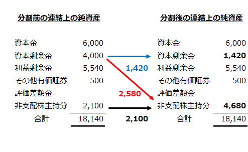 分割型の会社分割前後の連結上の純資産