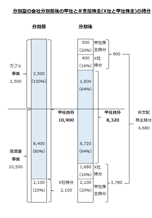 分割型の会社分割前後の甲社と非支配株主（X社と甲社株主）の持分