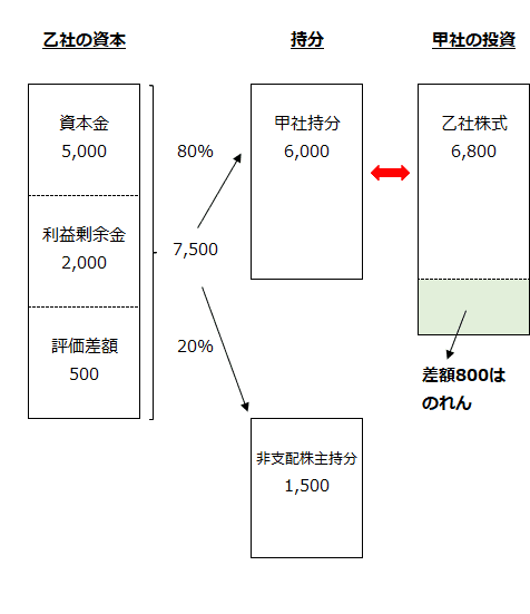 乙社の資本、甲社と非支配株主の持分、甲社の投資額、のれんの関係