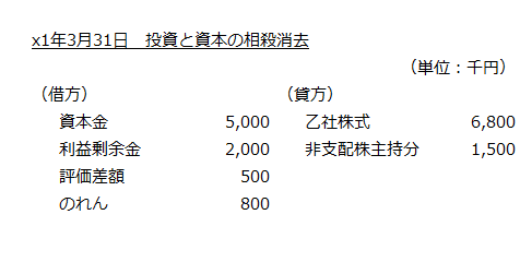 x1年3月31日　投資と資本の相殺消去