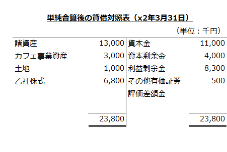 単純合算後の貸借対照表（x2年3月31日）