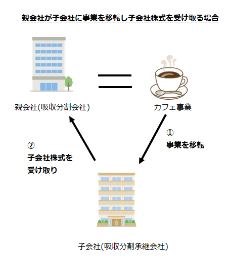 親会社が子会社に事業を移転し子会社株式を受け取る場合