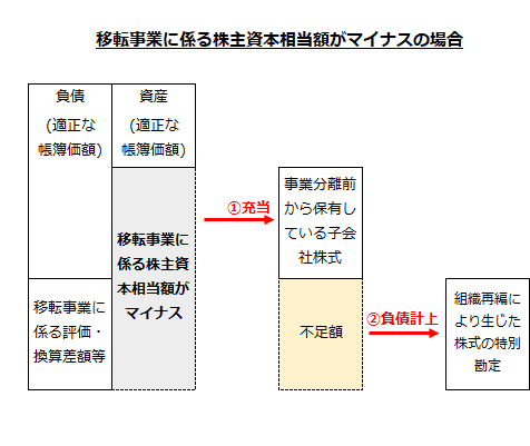 移転事業に係る株主資本相当額がマイナスの場合