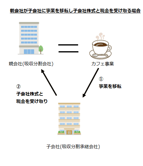 親会社が子会社に事業を移転し子会社株式と現金を受け取る場合