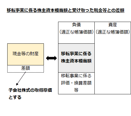 受け取った現金等の財産の適正な帳簿価額が移転事業に係る株主資本相当額より小さい場合