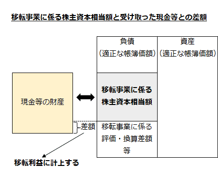 受け取った現金等の財産の適正な帳簿価額が移転事業に係る株主資本相当額より大きい場合