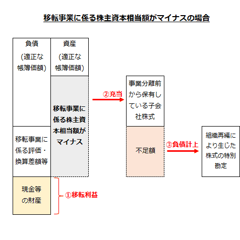 移転事業に係る株主資本相当額がマイナスの場合