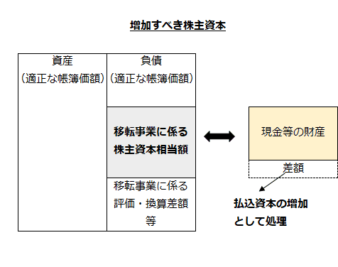 移転事業に係る株主資本相当額が交付した現金等の財産の適正な帳簿価額より大きい場合