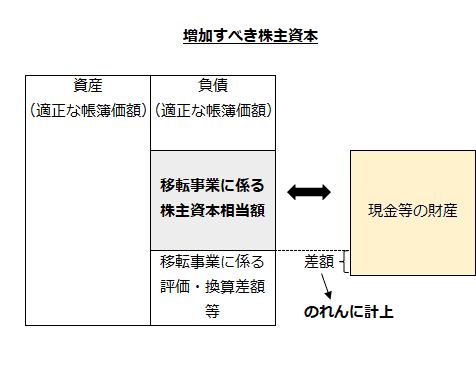 移転事業に係る株主資本相当額が交付した現金等の財産の適正な帳簿価額より小さい場合