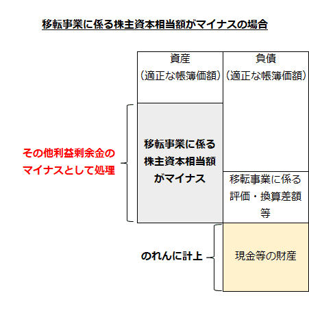 移転事業に係る株主資本相当額がマイナスとなる場合