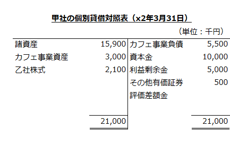 甲社の個別貸借対照表（x2年3月31日）