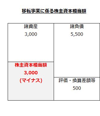 移転事業に係る株主資本相当額