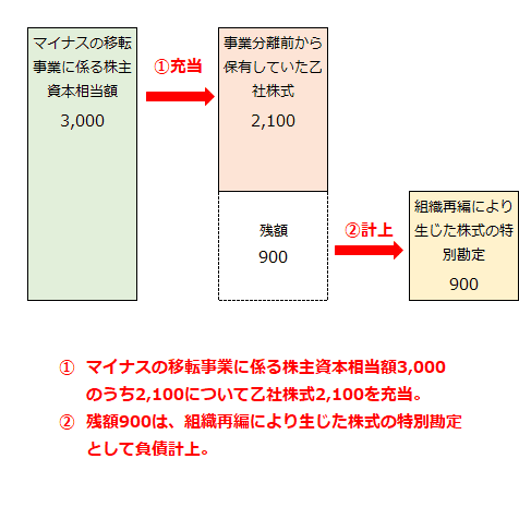 マイナスの移転事業に係る株主資本相当額