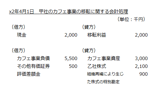 x2年4月1日　甲社のカフェ事業の移転に関する会計処理