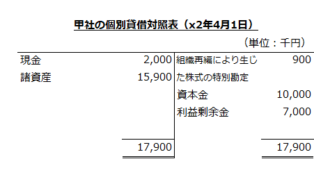 甲社の個別貸借対照表（x2年4月1日）