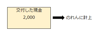 交付した現金をのれんに計上