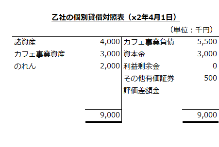 乙社の個別貸借対照表（x2年4月1日）