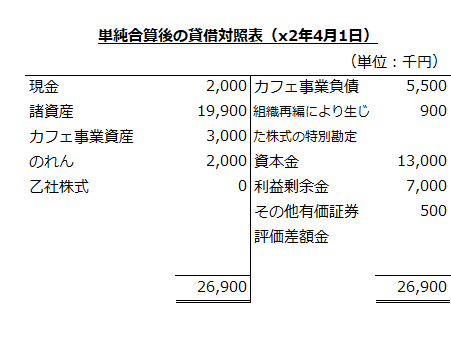 単純合算後の個別貸借対照表（x2年4月1日）