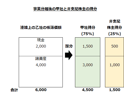 事業分離後の甲社と非支配株主の持分