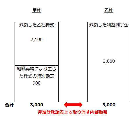 甲社と乙社の内部取引