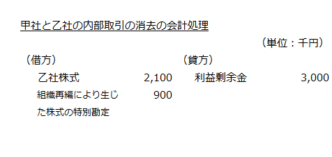 甲社と乙社の内部取引の消去の会計処理