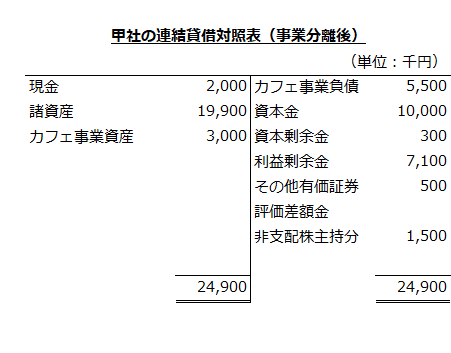 甲社の連結貸借対照表（事業分離後）