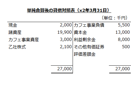 単純合算後の貸借対照表（x2年3月31日）