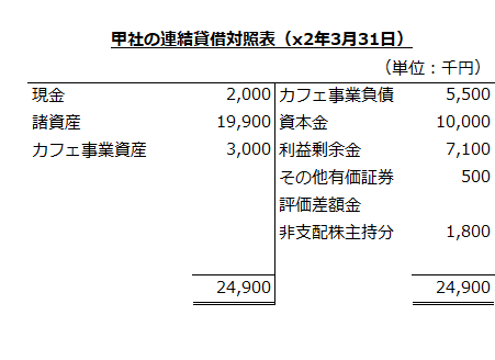 甲社の連結貸借対照表（x2年3月31日）