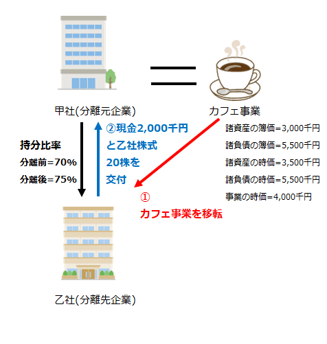 カフェ事業の移転