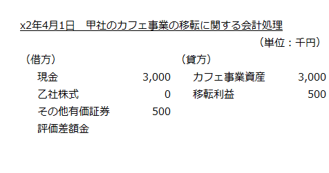 x2年4月1日　甲社のカフェ事業の移転に関する会計処理