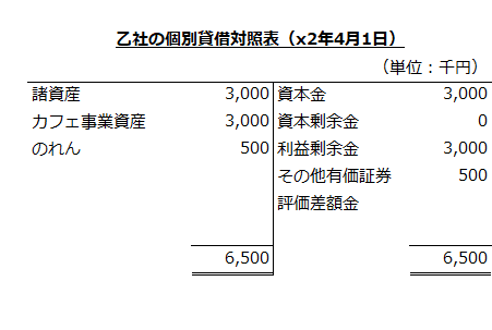 乙社の個別貸借対照表（x2年4月1日）