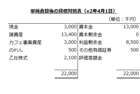 単純合算後の個別貸借対照表（x2年4月1日）