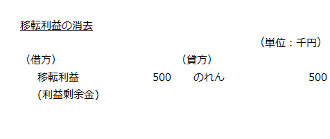 移転利益の消去