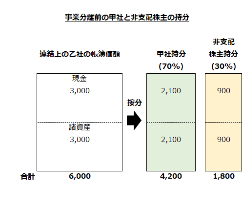 事業分離前の甲社と非支配株主の持分