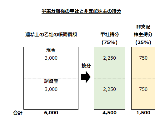 事業分離後の甲社と非支配株主の持分