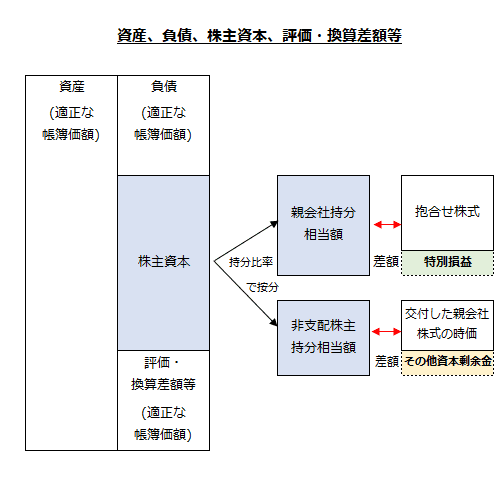 資産、負債、株主資本、評価・換算差額等