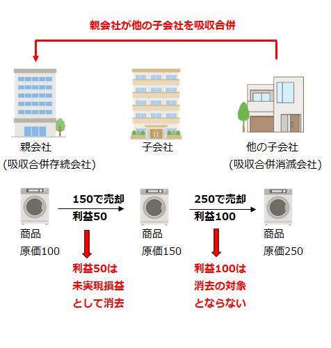 親会社が他の子会社を合併した場合の未実現損益の消去