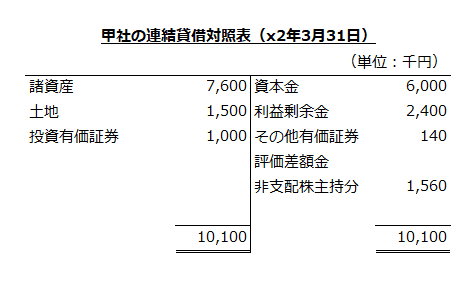 甲社の連結貸借対照表（x2年3月31日）