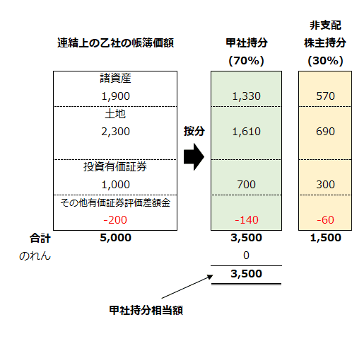 親会社持分相当額と非支配株主持分相当額