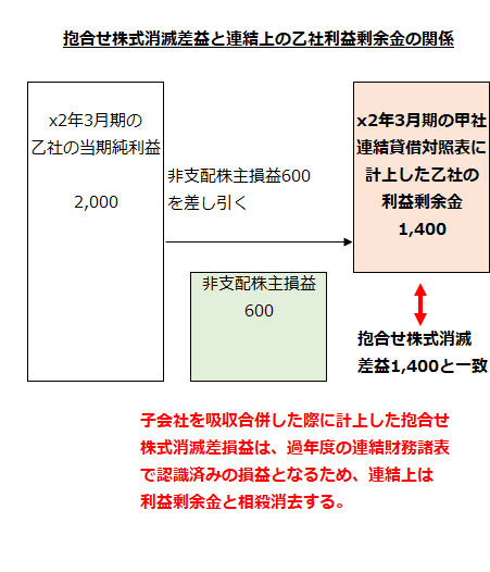 抱合せ株式消滅差益と連結上の乙社利益剰余金の関係